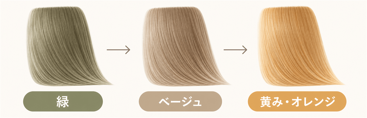 オリーブベージュの色落ちが緑→ベージュ→黄み・オレンジへ進む3段階の流れ図解