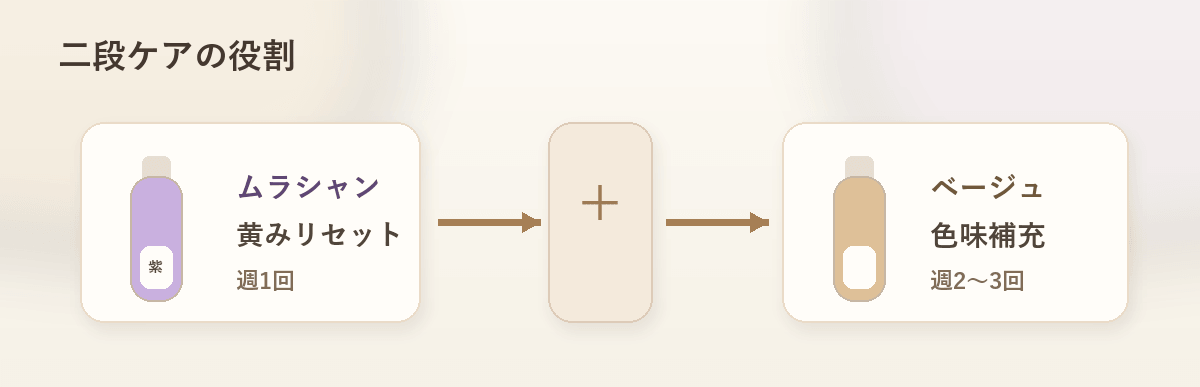 ムラシャンとベージュシャンプー二段ケアの役割分担と使い分け図解