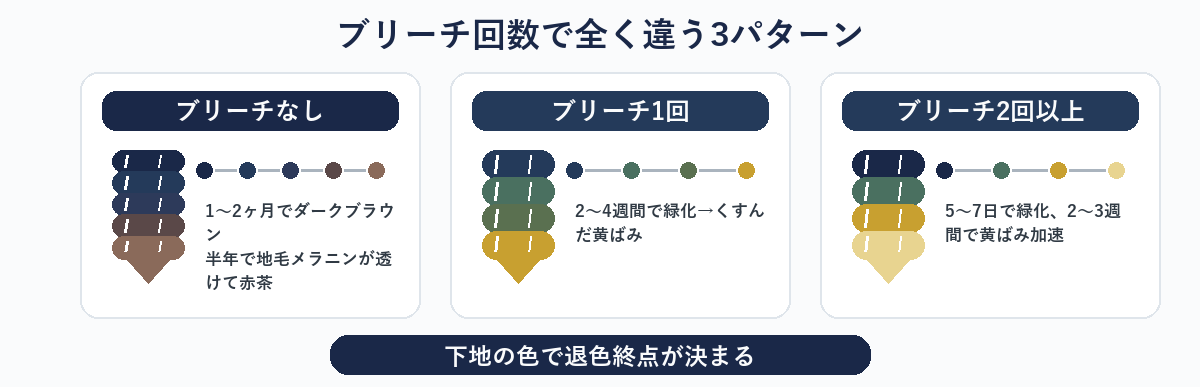 blueblack testの色落ちタイムライン