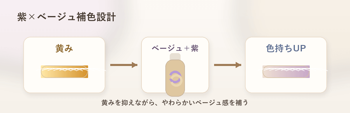 ベージュシャンプーと紫色素でラベンダーベージュを補色する仕組み