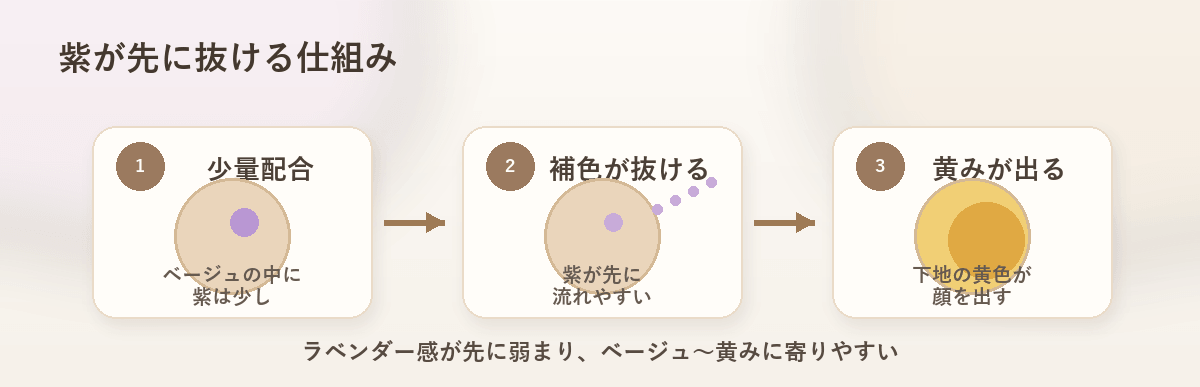ラベンダーベージュは紫の少量配合と補色の役割で紫が先に抜ける仕組み