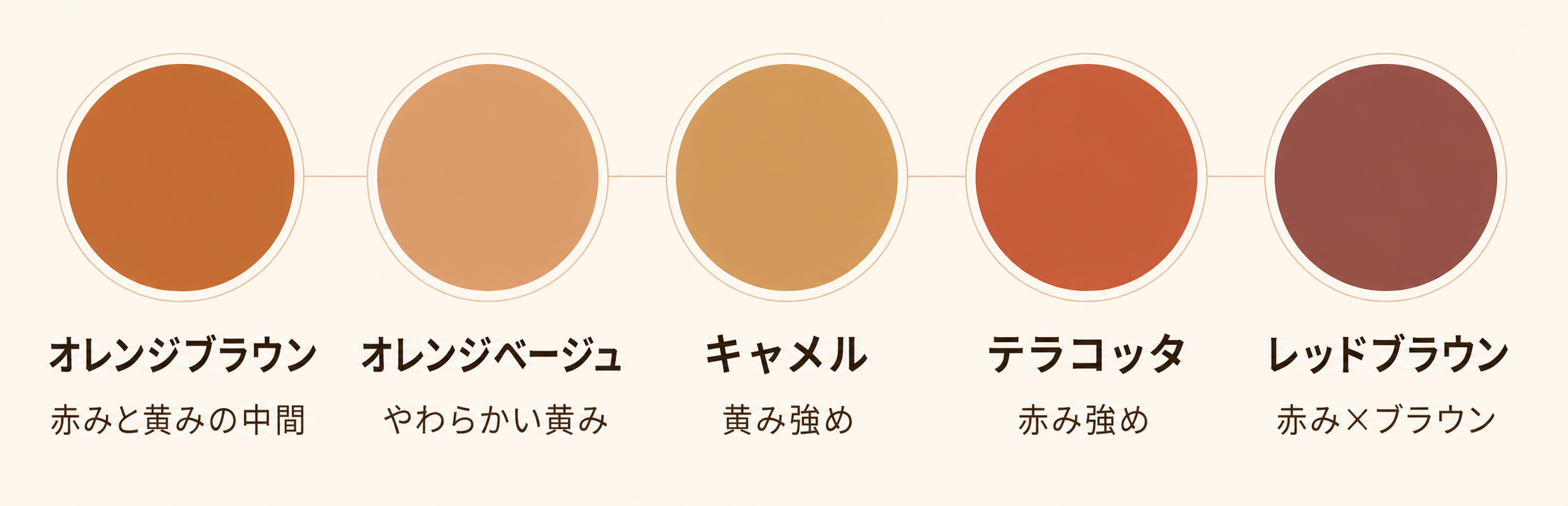 orange brown bleachlessの色落ちタイムライン