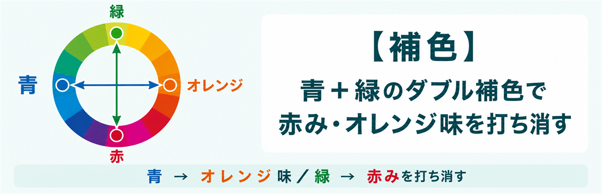 青と緑のダブル補色で赤み・オレンジ味を打ち消すしくみの図解