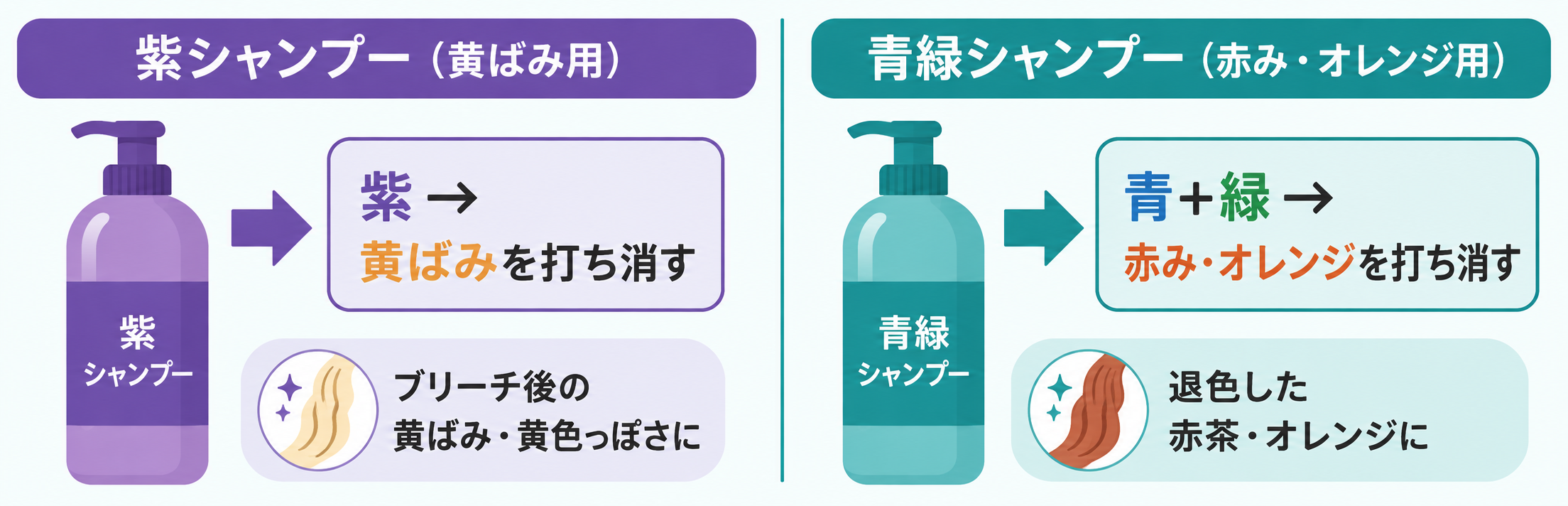 紫シャンプー（黄ばみ用）と青緑シャンプー（赤み・オレンジ用）の使い分け図解