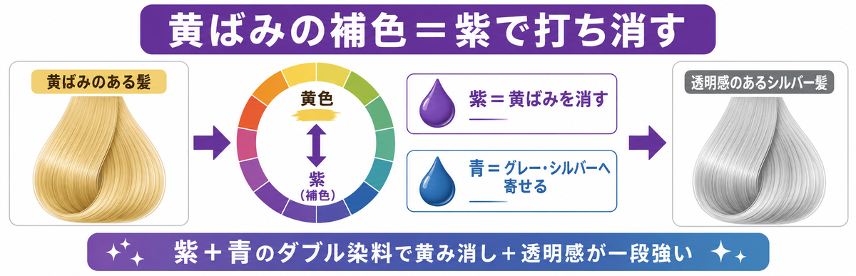紫+青のダブル染料で黄ばみを打ち消してシルバーに寄せるしくみの図解