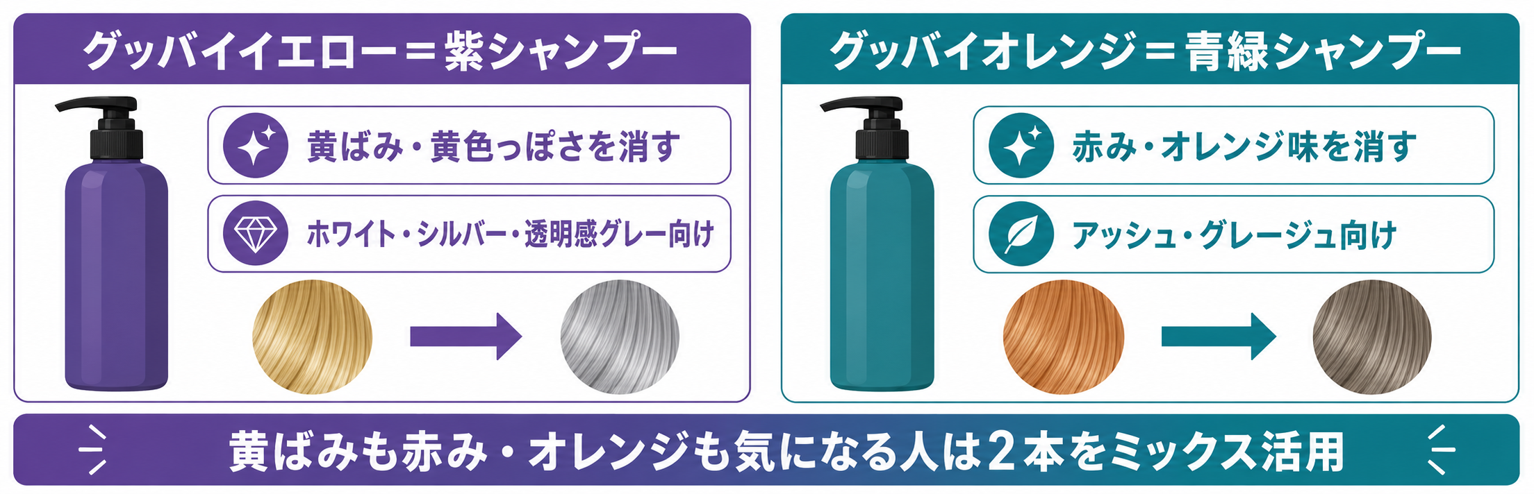 グッバイイエロー(紫シャンプー)とグッバイオレンジ(青緑シャンプー)の使い分け図解