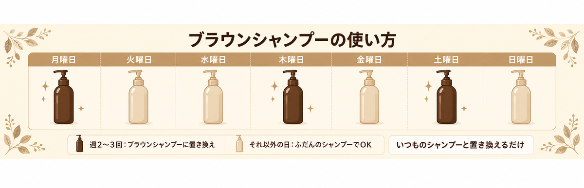 ブラウンシャンプーの使い方|週2〜3回いつものシャンプーと置き換える1週間のリズム図解