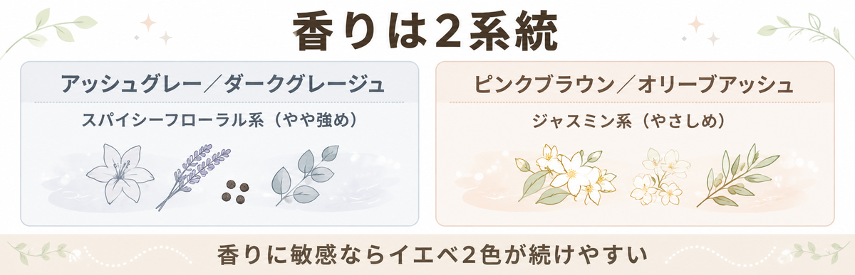 KYOGOKUカラーシャンプーの香り図解。アッシュグレーとダークグレージュはスパイシーフローラル系でやや強め、ピンクブラウンとオリーブアッシュはジャスミン系でやさしめ