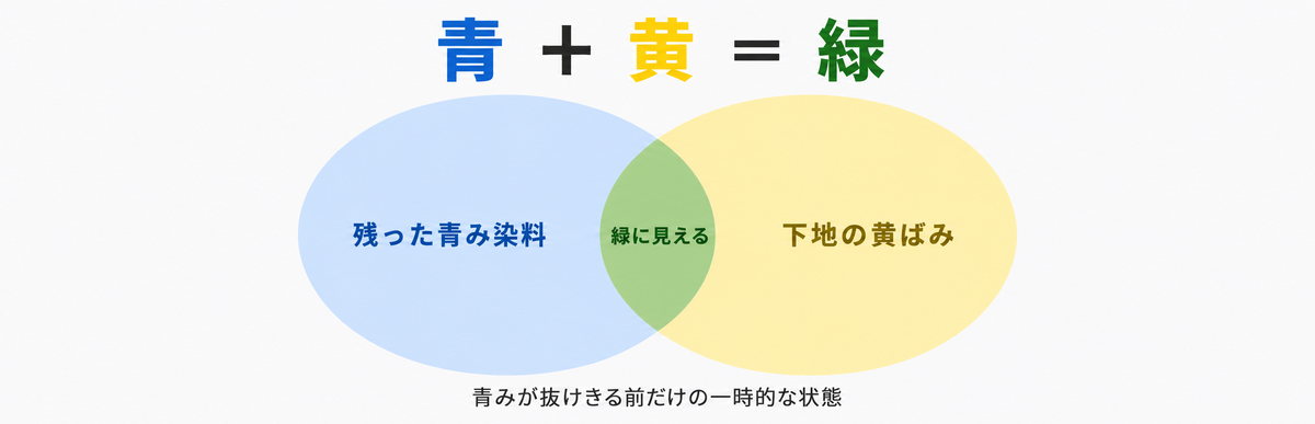 シルバーが緑っぽく見える仕組み|残った青み染料と下地の黄ばみが重なって緑に見える図解