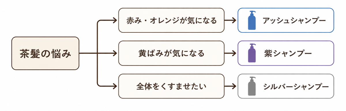 赤み・黄ばみ・くすませたい悩み別のカラーシャンプーの選び方