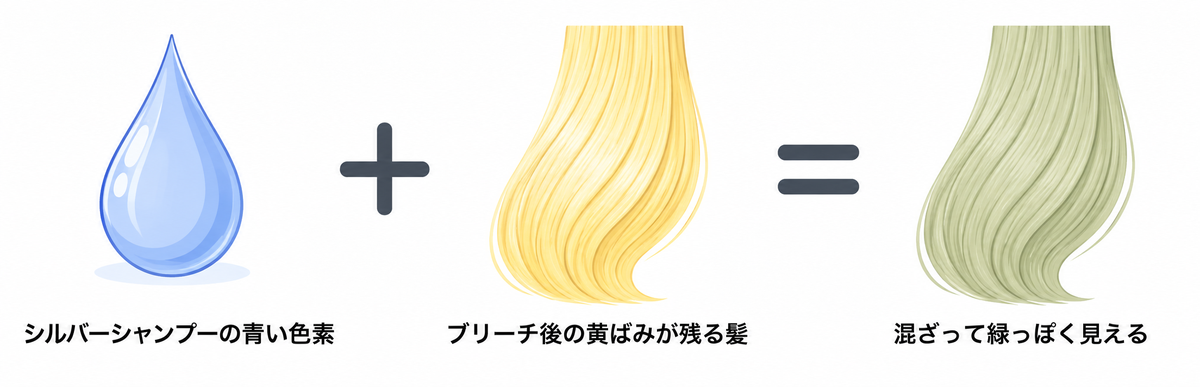 シルバーシャンプーの青系色素と髪の黄ばみが混ざって緑に見える仕組みの図解
