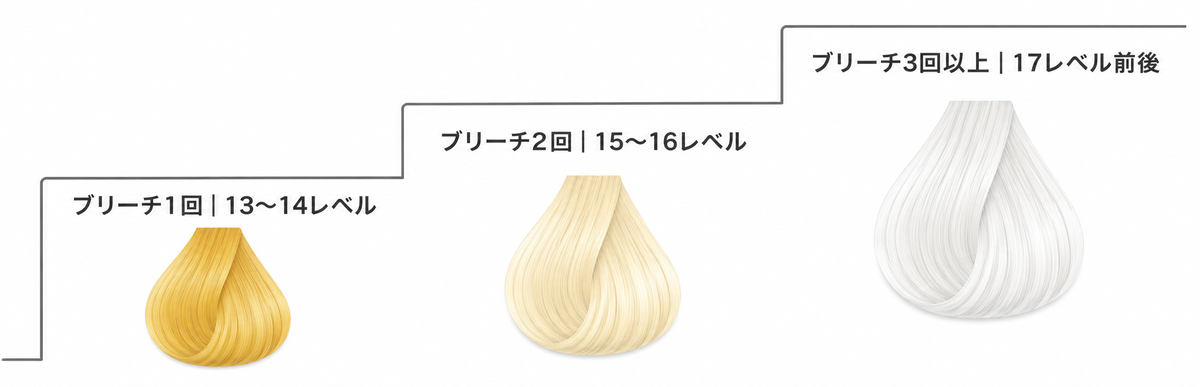 whitesilver haircolorのブリーチ回数別 色持ち比較