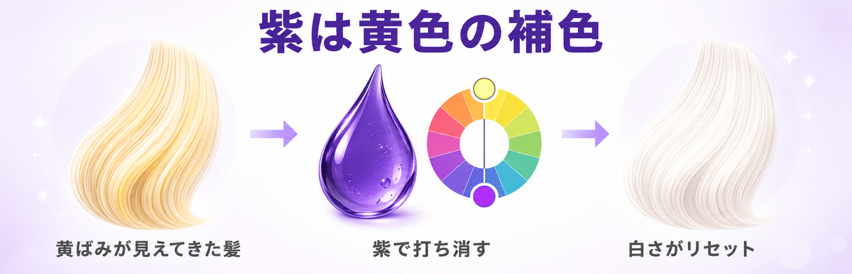 ムラシャンの紫が黄色の補色として黄ばみを打ち消す仕組みの図解