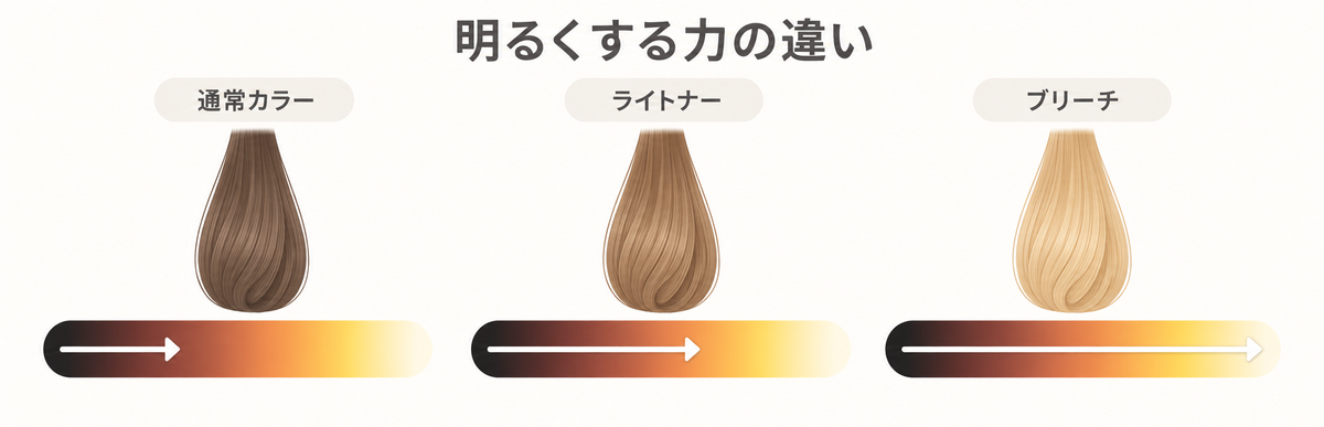 通常カラー・ライトナー・ブリーチで明るくした髪の色の違いを示す図解(黒→赤茶→オレンジ→黄みオレンジ→黄〜ペールイエロー)