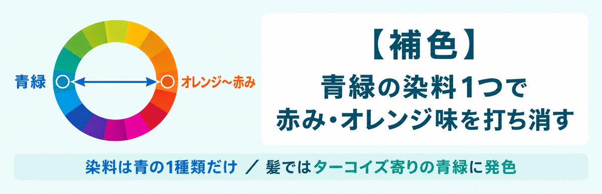 青緑の染料1つで赤み・オレンジ味を打ち消す補色のしくみの図解