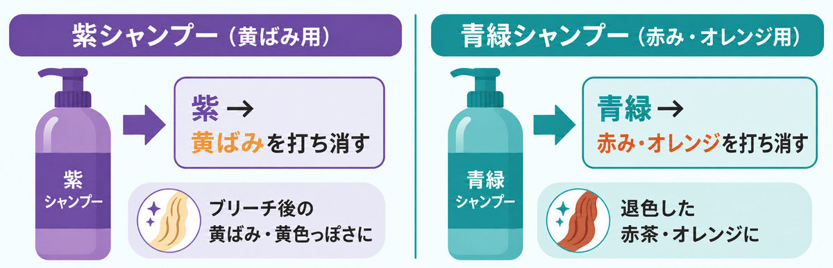 紫シャンプー(黄ばみ用)と青緑シャンプー(赤み・オレンジ用)の使い分け図解