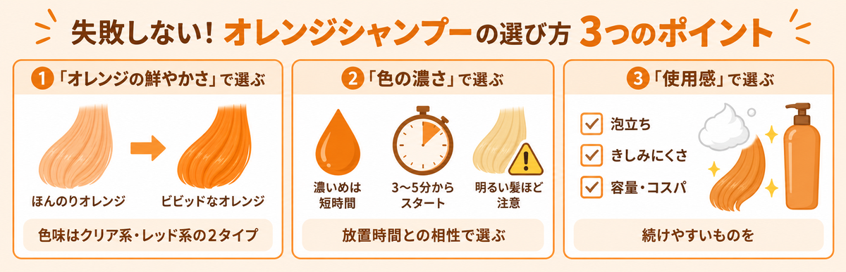 失敗しないオレンジシャンプーの選び方3つのポイント（オレンジの鮮やかさ・色の濃さ・使用感）の図解