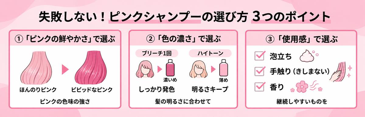 失敗しないピンクシャンプーの選び方3つのポイント（ピンクの鮮やかさ・色の濃さ・使用感）の図解