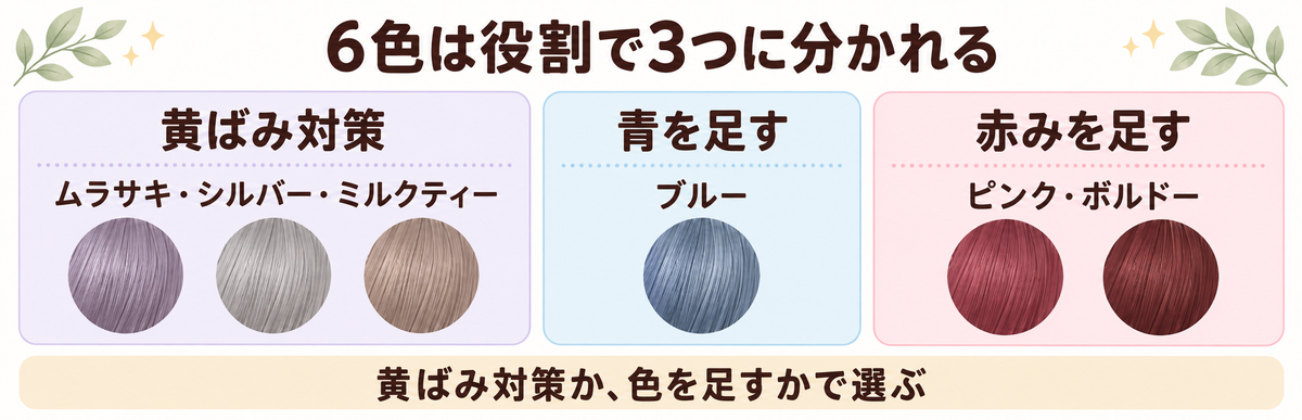 プリュスオーのカラーシャンプー6色の役割の図解。黄ばみ対策はムラサキ・シルバー・ミルクティー、青を足すのはブルー、赤みを足すのはピンク・ボルドー