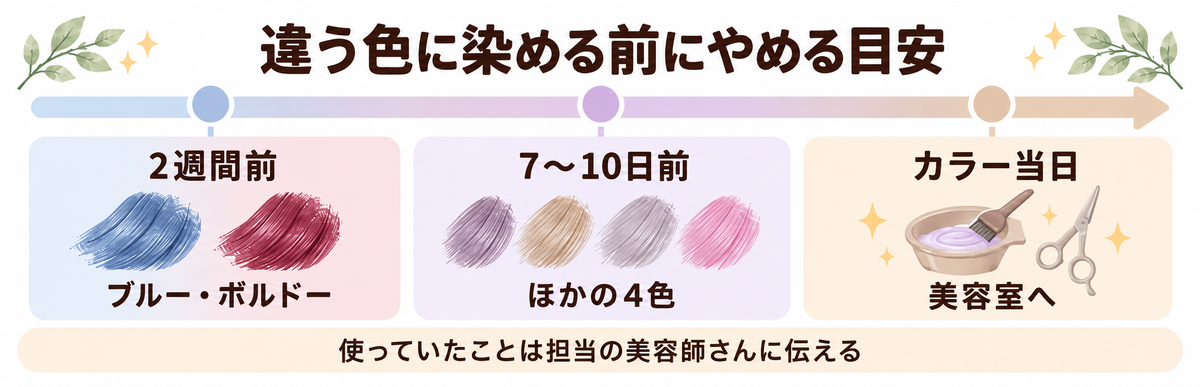 違う色に染める前にプリュスオーのカラーシャンプーをやめる目安の図解。ブルーとボルドーは2週間前、ほかの4色は7〜10日前にやめて、カラー当日に美容室へ。使っていたことは担当の美容師さんに伝える