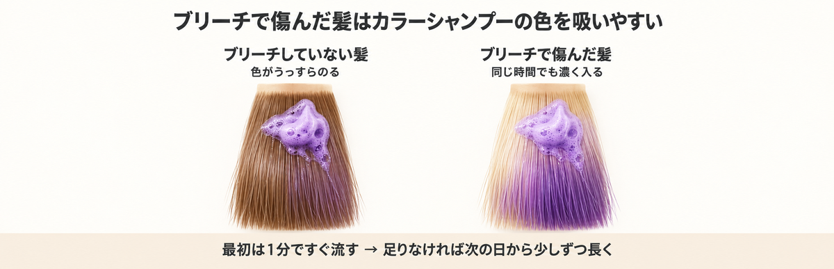 ブリーチで傷んだ髪とカラーシャンプーの色の入り方の図解｜同じ時間でも濃く入るので最初は1分ですぐ流す