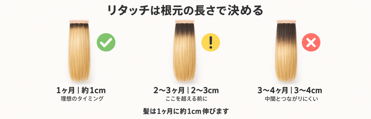 リタッチの時期を根元の長さで決める図解｜1ヶ月で根元約1cm＝理想のタイミング、2〜3ヶ月で2〜3cm＝ここを超える前に、3〜4ヶ月で3〜4cm＝中間とつながりにくい。髪は1ヶ月に約1cm伸びる