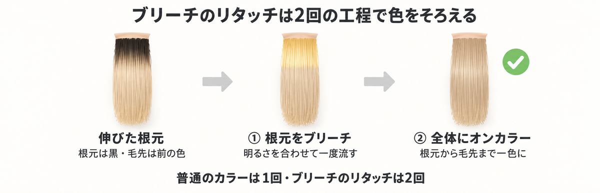 ブリーチのリタッチでオンカラーもする日の2回の工程の図解｜伸びた根元（根元は黒・毛先は前の色）→①根元をブリーチして明るさを合わせ一度流す→②全体にオンカラーして根元から毛先まで一色に。普通のカラーは1回・ブリーチのリタッチは2回