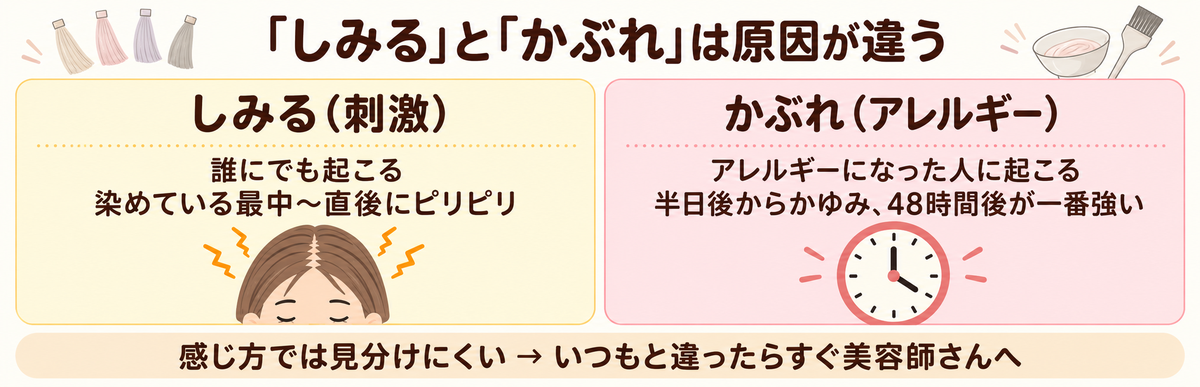 「しみる」と「かぶれ」は原因が違うことの図解｜しみる（刺激）は誰にでも起こり染めている最中から直後にピリピリ、かぶれ（アレルギー）はアレルギーになった人に起こり半日後からかゆみが出て48時間後が一番強い。感じ方では見分けにくいので、いつもと違ったらすぐ美容師さんへ