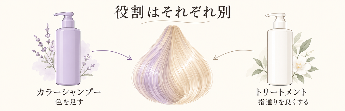 役割はそれぞれ別の図解｜カラーシャンプーは色を足してトリートメントは指通りを良くする