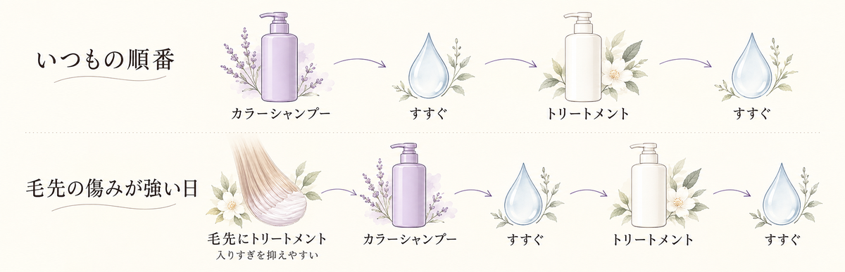 使う順番の図解｜いつもの順番と、先に毛先へトリートメントを付ける毛先の傷みが強い日の順番