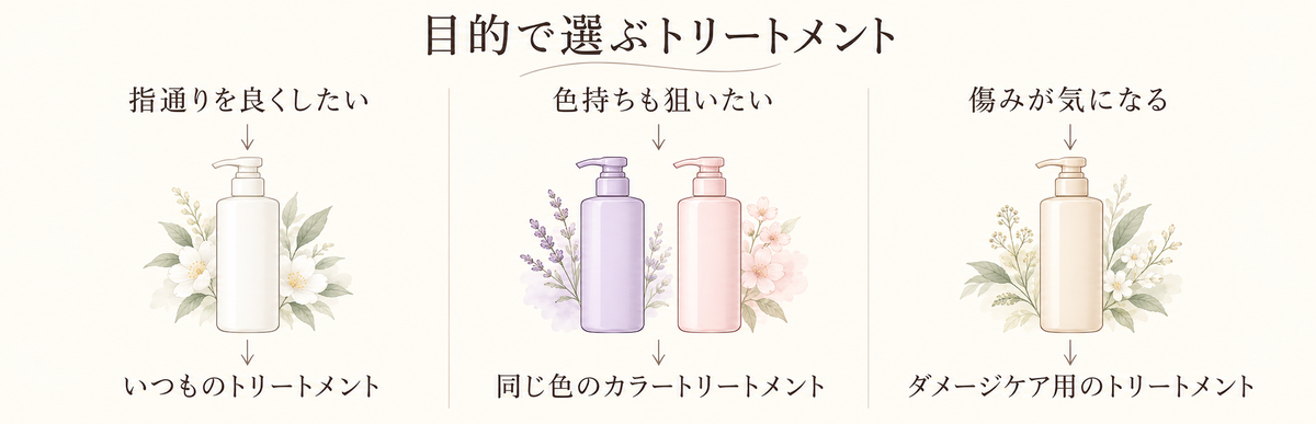 目的で選ぶトリートメントの図解｜指通りはいつもの・色持ちは同じ色のカラートリートメント・傷みはダメージケア用
