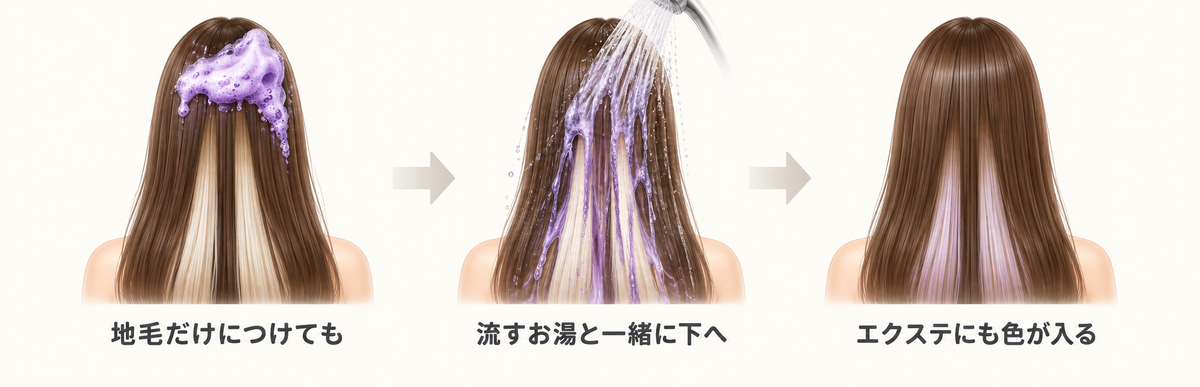 地毛だけにムラシャンをつけた時の図解｜流すお湯と一緒に下へ流れてエクステにも色が入る