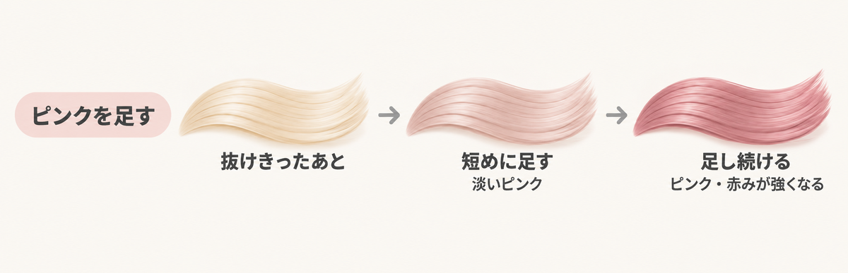 ピンクを足した時の変わり方の図解｜短めに足すと淡いピンク、足し続けるとピンクや赤みが強くなる