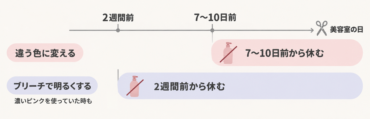 ピンクシャンプーを休む日数の図解｜違う色に変えるなら美容室の7〜10日前から、ブリーチで明るくするなら2週間前から休む