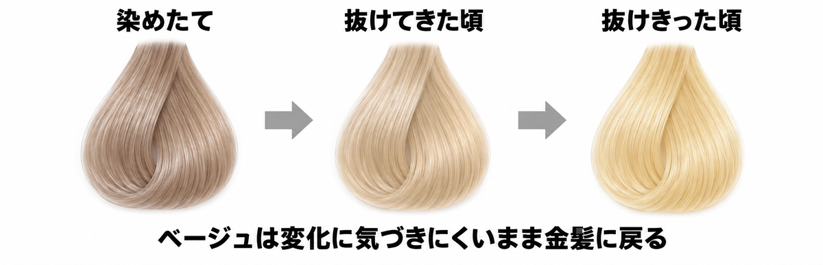 ベージュの抜け方の図解|変化に気づきにくいまま金髪に戻る