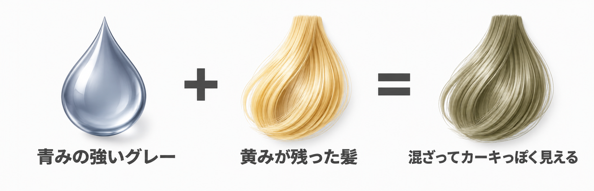 青みの強いグレーと髪に残った黄みが混ざって、緑寄りのカーキっぽい色に見える仕組みの図解